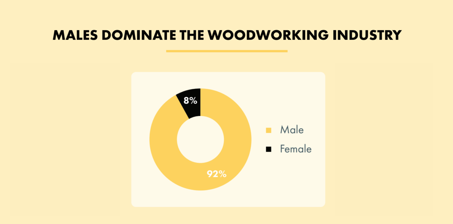 infograph for male and female demographics in woodworking