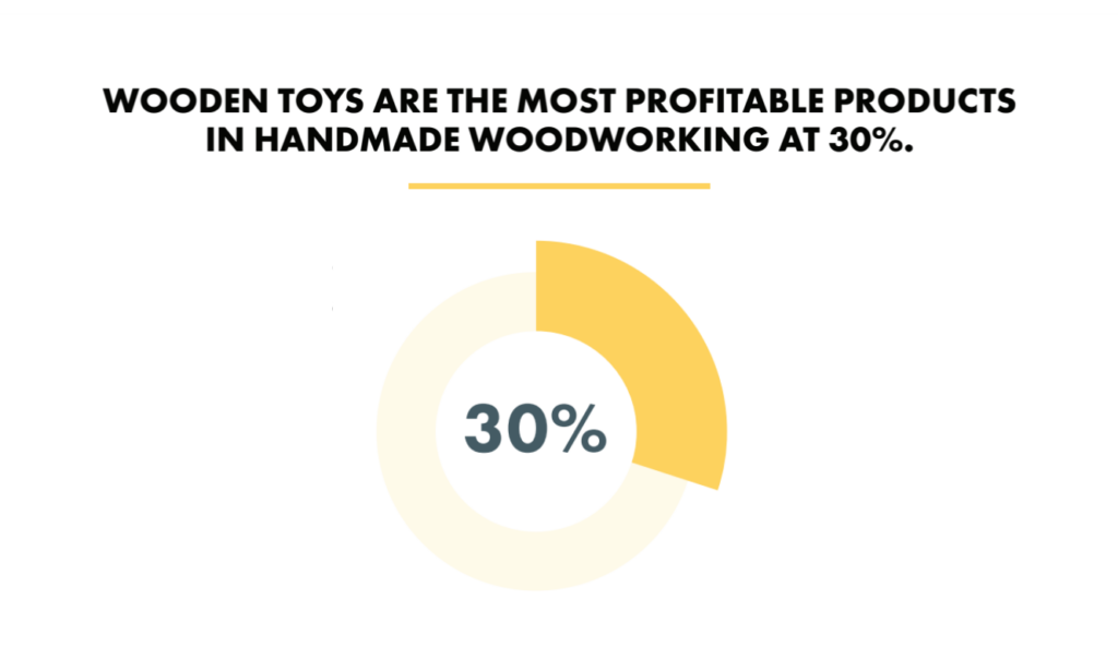 infograph - most profitable woodworking products