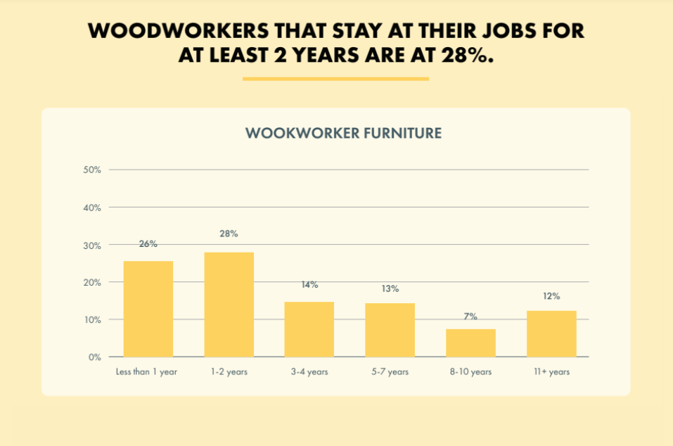 infograph - woodworkers' length of employment