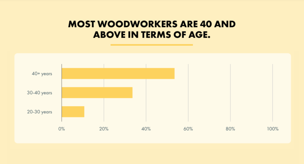 infograph - woodworker age