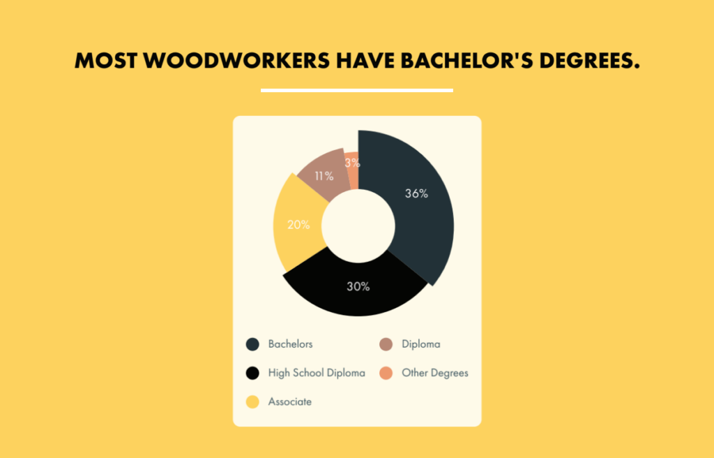 infograph - woodworker educational attainment