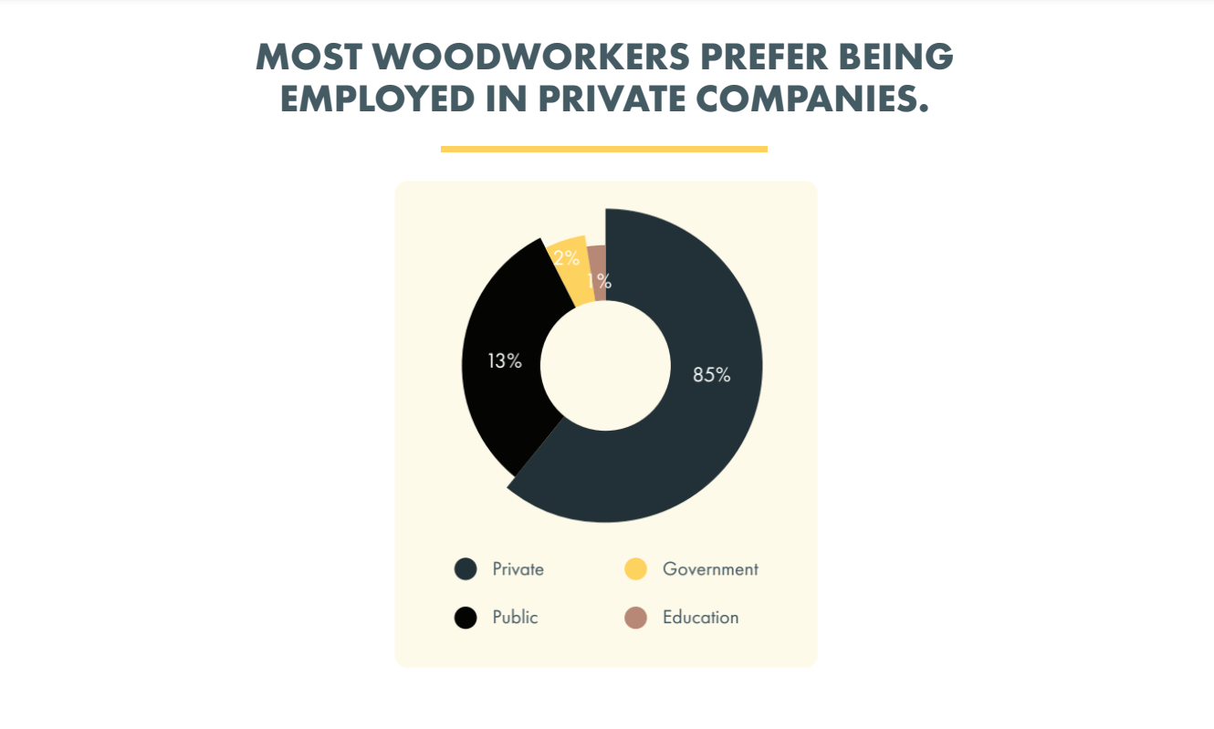 infograph - woodworker employment