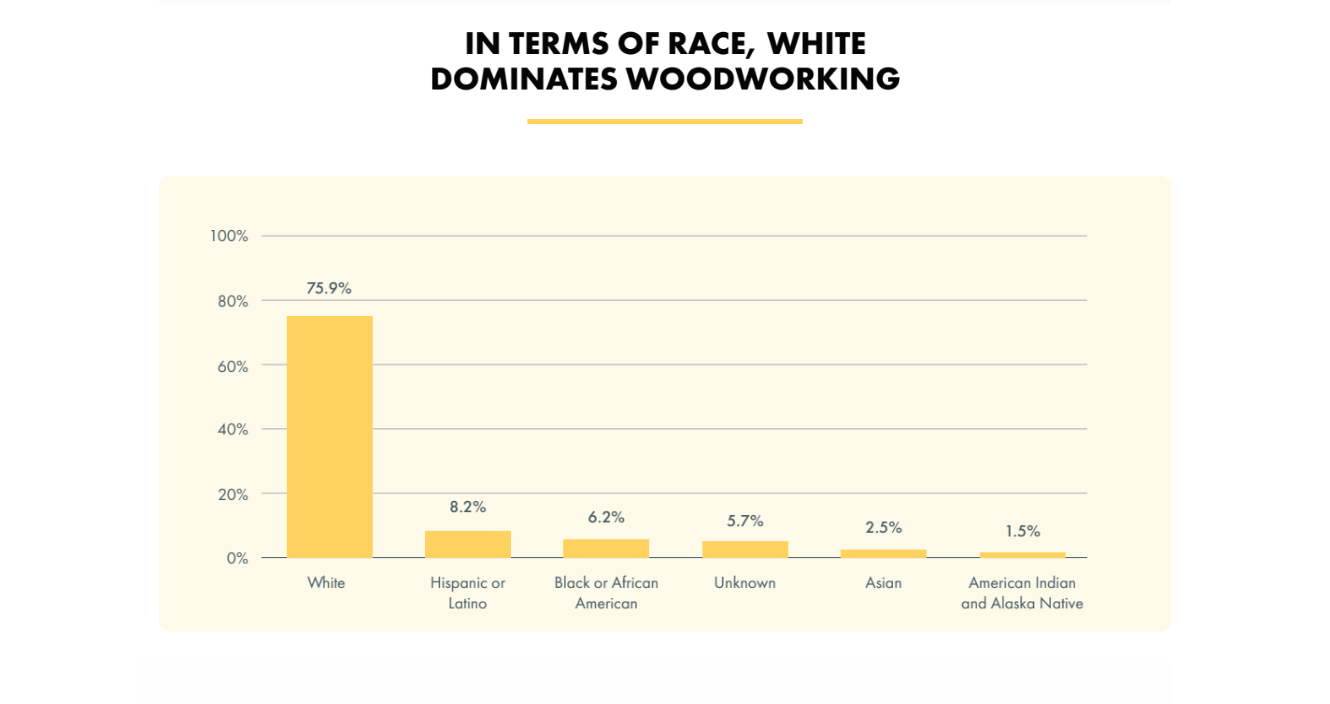 infograph - race of woodworkers